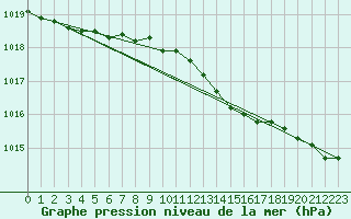 Courbe de la pression atmosphrique pour Kihnu