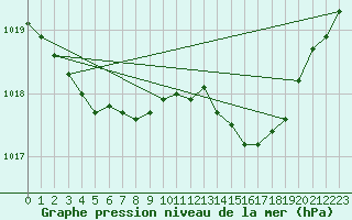 Courbe de la pression atmosphrique pour Le Mesnil-Esnard (76)