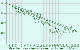 Courbe de la pression atmosphrique pour Bilbao (Esp)