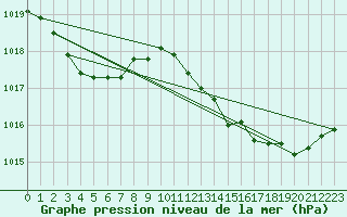 Courbe de la pression atmosphrique pour Tarbes (65)