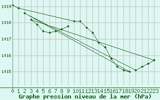 Courbe de la pression atmosphrique pour Herbault (41)