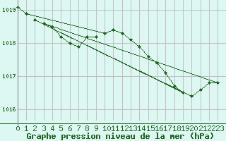 Courbe de la pression atmosphrique pour Valleroy (54)