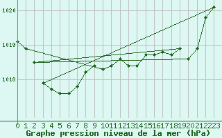 Courbe de la pression atmosphrique pour Laval (53)