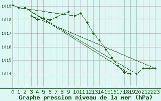 Courbe de la pression atmosphrique pour Cap Cpet (83)