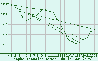 Courbe de la pression atmosphrique pour Malbosc (07)