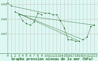 Courbe de la pression atmosphrique pour Brive-Laroche (19)