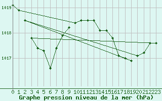 Courbe de la pression atmosphrique pour Goulles - Bagnard (19)