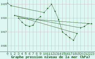 Courbe de la pression atmosphrique pour Jan (Esp)