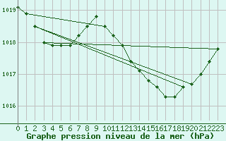 Courbe de la pression atmosphrique pour Sa Pobla