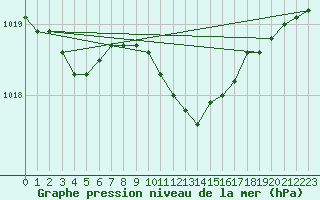 Courbe de la pression atmosphrique pour Itzehoe