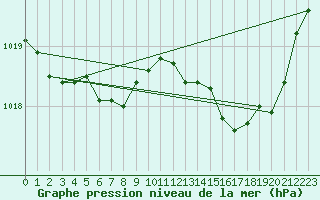 Courbe de la pression atmosphrique pour Marignane (13)