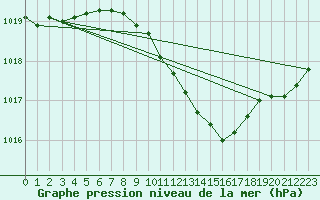 Courbe de la pression atmosphrique pour Bergen