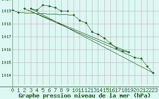 Courbe de la pression atmosphrique pour Weybourne