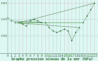 Courbe de la pression atmosphrique pour Nottingham Weather Centre