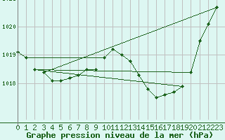 Courbe de la pression atmosphrique pour Lagarrigue (81)