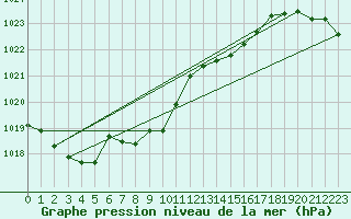 Courbe de la pression atmosphrique pour Gardelegen