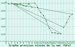 Courbe de la pression atmosphrique pour Thoiras (30)