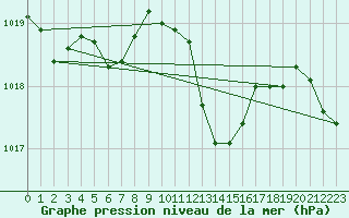 Courbe de la pression atmosphrique pour Le Luc (83)