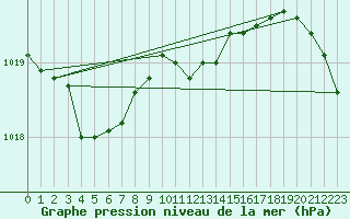 Courbe de la pression atmosphrique pour Harburg