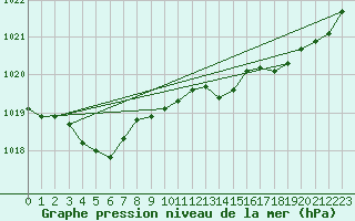 Courbe de la pression atmosphrique pour Verneuil (78)