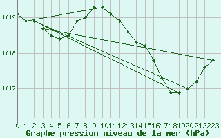 Courbe de la pression atmosphrique pour Saint-Jean-de-Vedas (34)