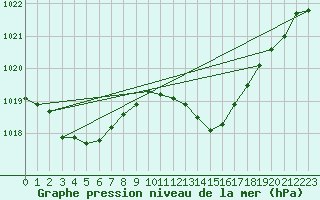 Courbe de la pression atmosphrique pour Sa Pobla