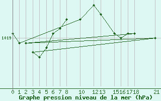 Courbe de la pression atmosphrique pour Market