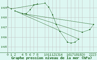 Courbe de la pression atmosphrique pour Ecija