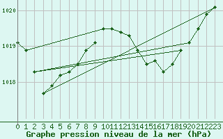 Courbe de la pression atmosphrique pour Rochegude (26)