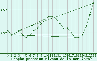 Courbe de la pression atmosphrique pour Nmes - Garons (30)