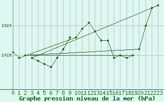 Courbe de la pression atmosphrique pour Puissalicon (34)