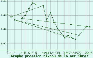 Courbe de la pression atmosphrique pour guilas