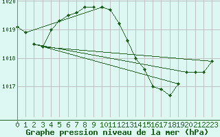 Courbe de la pression atmosphrique pour Foscani