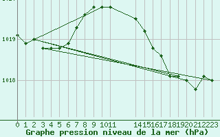 Courbe de la pression atmosphrique pour Aytr-Plage (17)