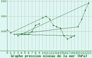 Courbe de la pression atmosphrique pour Connerr (72)