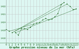 Courbe de la pression atmosphrique pour Saint-Philbert-de-Grand-Lieu (44)