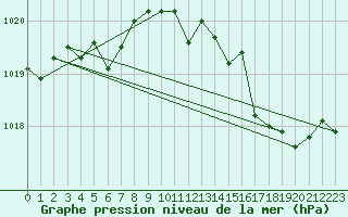 Courbe de la pression atmosphrique pour Calvi (2B)