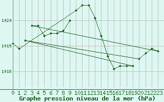 Courbe de la pression atmosphrique pour Bras (83)