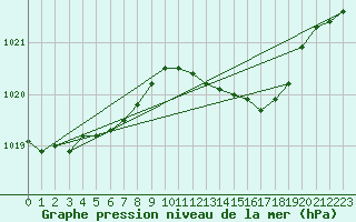 Courbe de la pression atmosphrique pour Haegen (67)