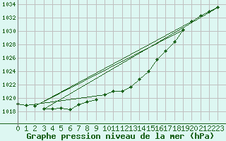 Courbe de la pression atmosphrique pour Genthin