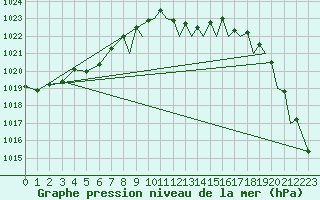 Courbe de la pression atmosphrique pour Odiham