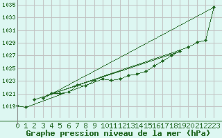 Courbe de la pression atmosphrique pour Eisenstadt