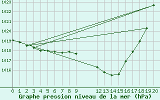 Courbe de la pression atmosphrique pour Besson - Chassignolles (03)