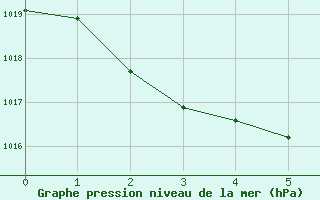 Courbe de la pression atmosphrique pour Oakey Aerodrome