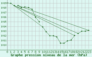 Courbe de la pression atmosphrique pour Comprovasco