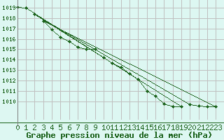 Courbe de la pression atmosphrique pour Assesse (Be)