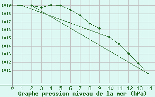 Courbe de la pression atmosphrique pour Villach