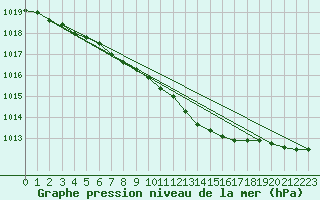 Courbe de la pression atmosphrique pour Luechow