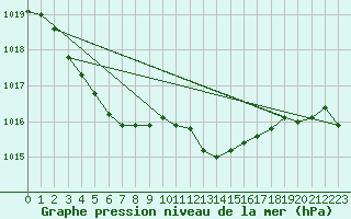 Courbe de la pression atmosphrique pour Saclas (91)