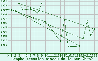 Courbe de la pression atmosphrique pour Madridejos